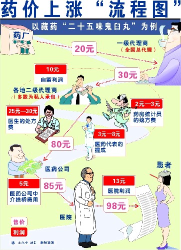 大革命！網(wǎng)絡(luò)醫(yī)院萬(wàn)點(diǎn)布局 藥價(jià)狂降四成